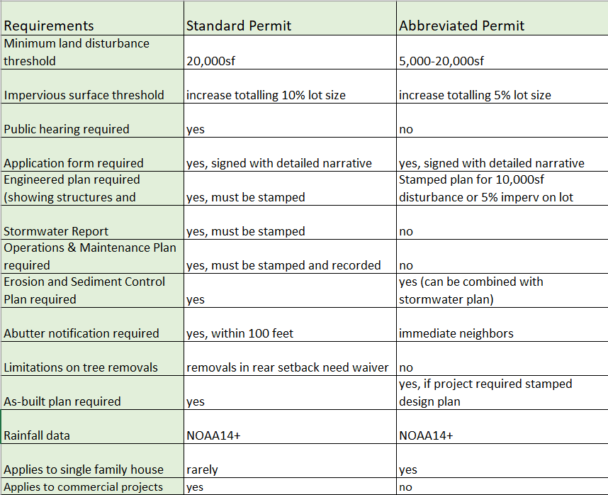 thresholds and requirements Stormwater Permits_